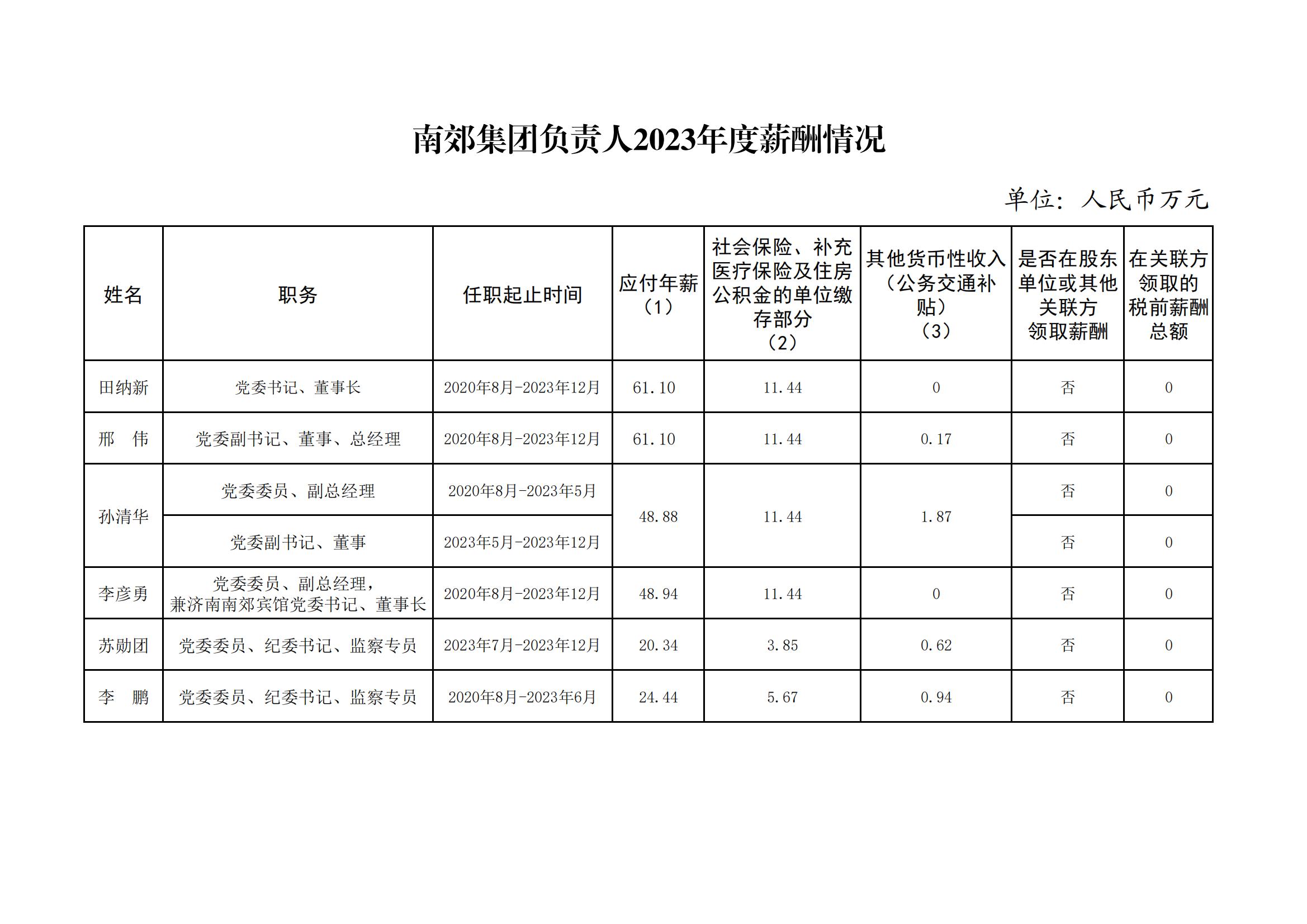 南郊集团负责人2023年度薪酬情况_00.jpg